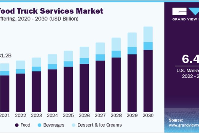 US Food Truck Industry Statistics 2022 A Comprehensive Overview