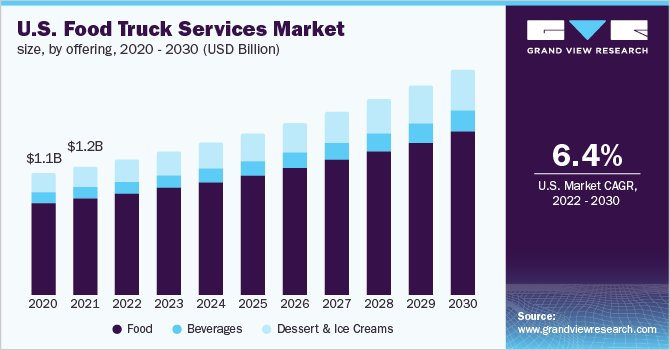 US Food Truck Industry Statistics 2022 A Comprehensive Overview